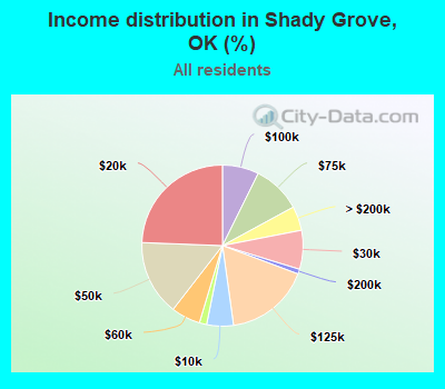 Income distribution in Shady Grove, OK (%)