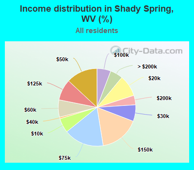 Income distribution in Shady Spring, WV (%)