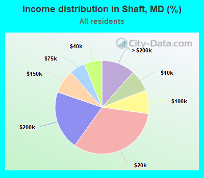 Income distribution in Shaft, MD (%)