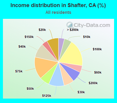 Income distribution in Shafter, CA (%)