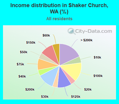 Income distribution in Shaker Church, WA (%)