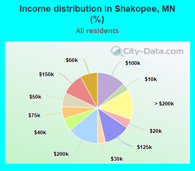 Income distribution in Shakopee, MN (%)