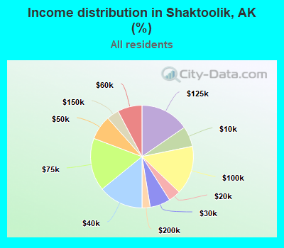 Income distribution in Shaktoolik, AK (%)