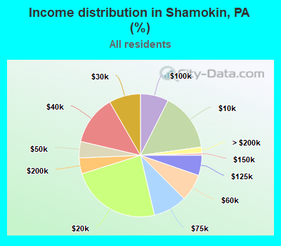 Income distribution in Shamokin, PA (%)