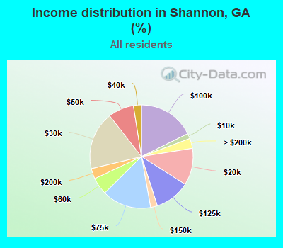 Income distribution in Shannon, GA (%)