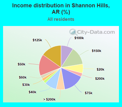 Income distribution in Shannon Hills, AR (%)