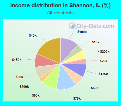 Income distribution in Shannon, IL (%)