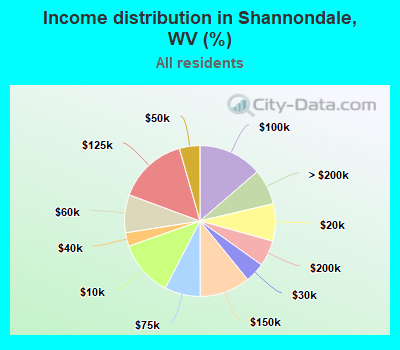 Income distribution in Shannondale, WV (%)