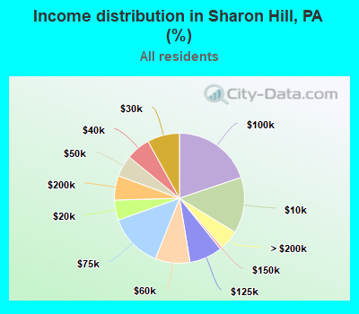 Income distribution in Sharon Hill, PA (%)