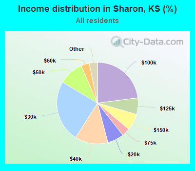 Income distribution in Sharon, KS (%)