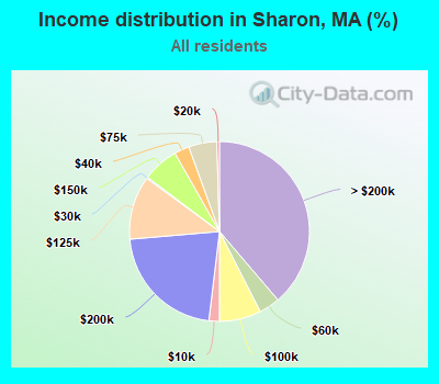 Income distribution in Sharon, MA (%)