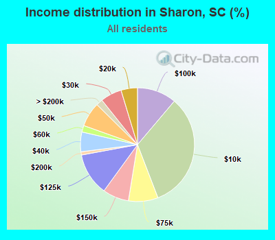 Income distribution in Sharon, SC (%)
