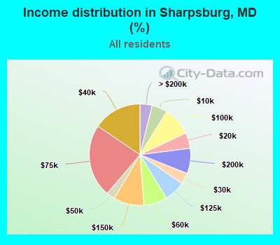 Income distribution in Sharpsburg, MD (%)