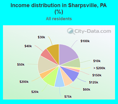 Income distribution in Sharpsville, PA (%)