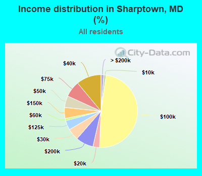 Income distribution in Sharptown, MD (%)