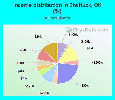 Income distribution in Shattuck, OK (%)