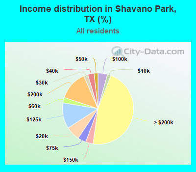 Income distribution in Shavano Park, TX (%)