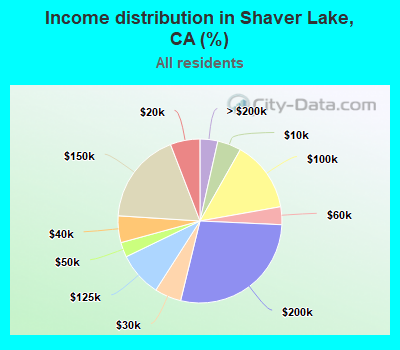 Income distribution in Shaver Lake, CA (%)