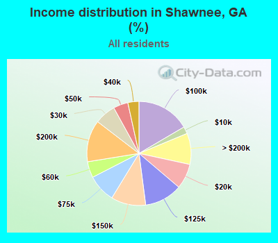 Income distribution in Shawnee, GA (%)