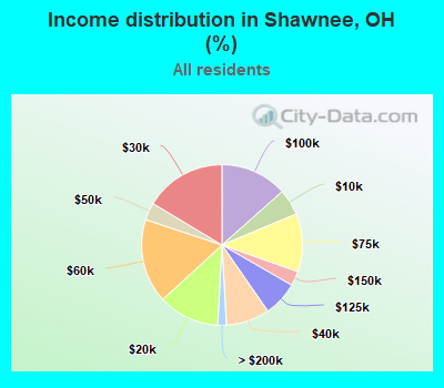Income distribution in Shawnee, OH (%)