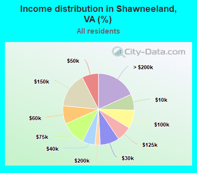 Income distribution in Shawneeland, VA (%)