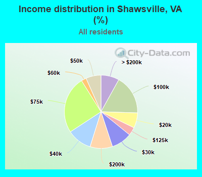 Income distribution in Shawsville, VA (%)