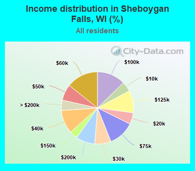 Income distribution in Sheboygan Falls, WI (%)
