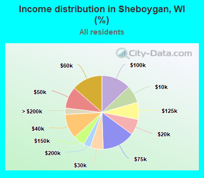 Income distribution in Sheboygan, WI (%)