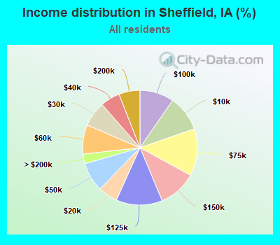 Income distribution in Sheffield, IA (%)