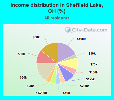 Income distribution in Sheffield Lake, OH (%)