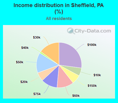 Income distribution in Sheffield, PA (%)