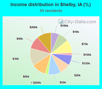 Income distribution in Shelby, IA (%)