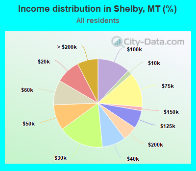 Income distribution in Shelby, MT (%)