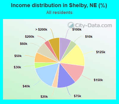 Income distribution in Shelby, NE (%)