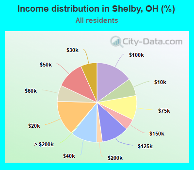 Income distribution in Shelby, OH (%)