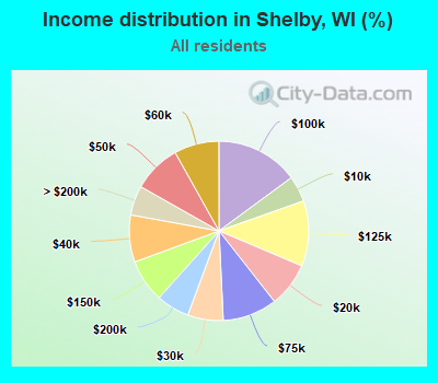 Income distribution in Shelby, WI (%)