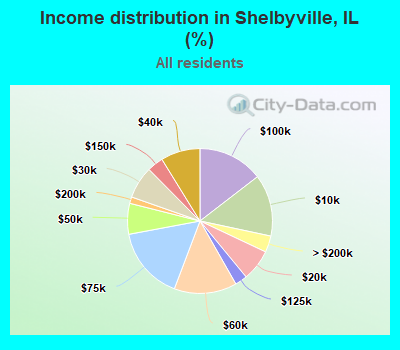 Income distribution in Shelbyville, IL (%)