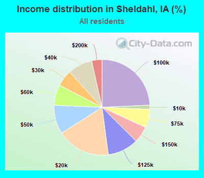 Income distribution in Sheldahl, IA (%)