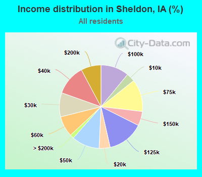 Income distribution in Sheldon, IA (%)