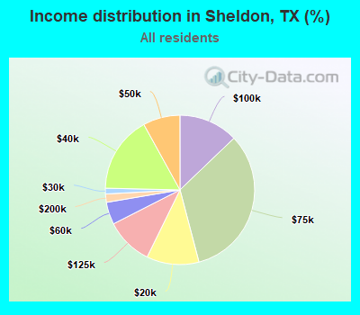 Income distribution in Sheldon, TX (%)