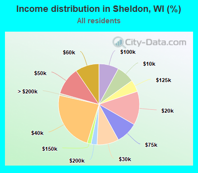 Income distribution in Sheldon, WI (%)