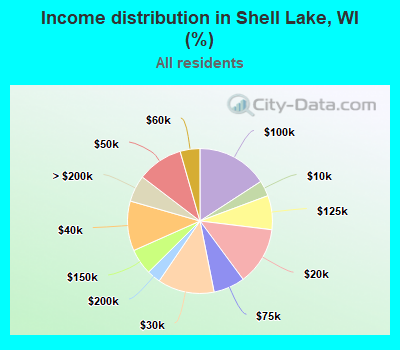 Income distribution in Shell Lake, WI (%)