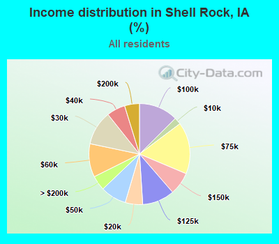 Income distribution in Shell Rock, IA (%)