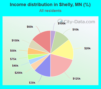 Income distribution in Shelly, MN (%)