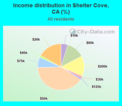 Income distribution in Shelter Cove, CA (%)