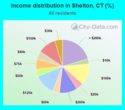 Income distribution in Shelton, CT (%)