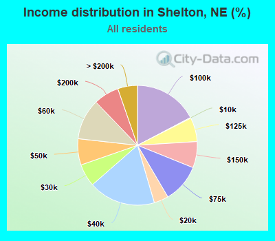Income distribution in Shelton, NE (%)