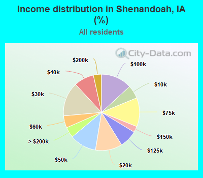 Income distribution in Shenandoah, IA (%)