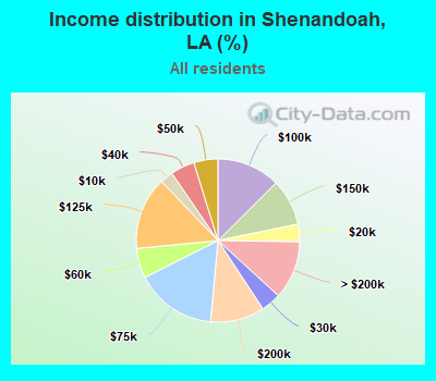 Income distribution in Shenandoah, LA (%)