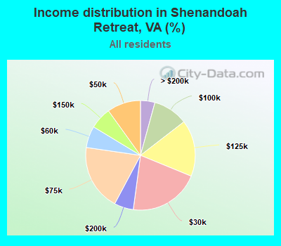 Income distribution in Shenandoah Retreat, VA (%)